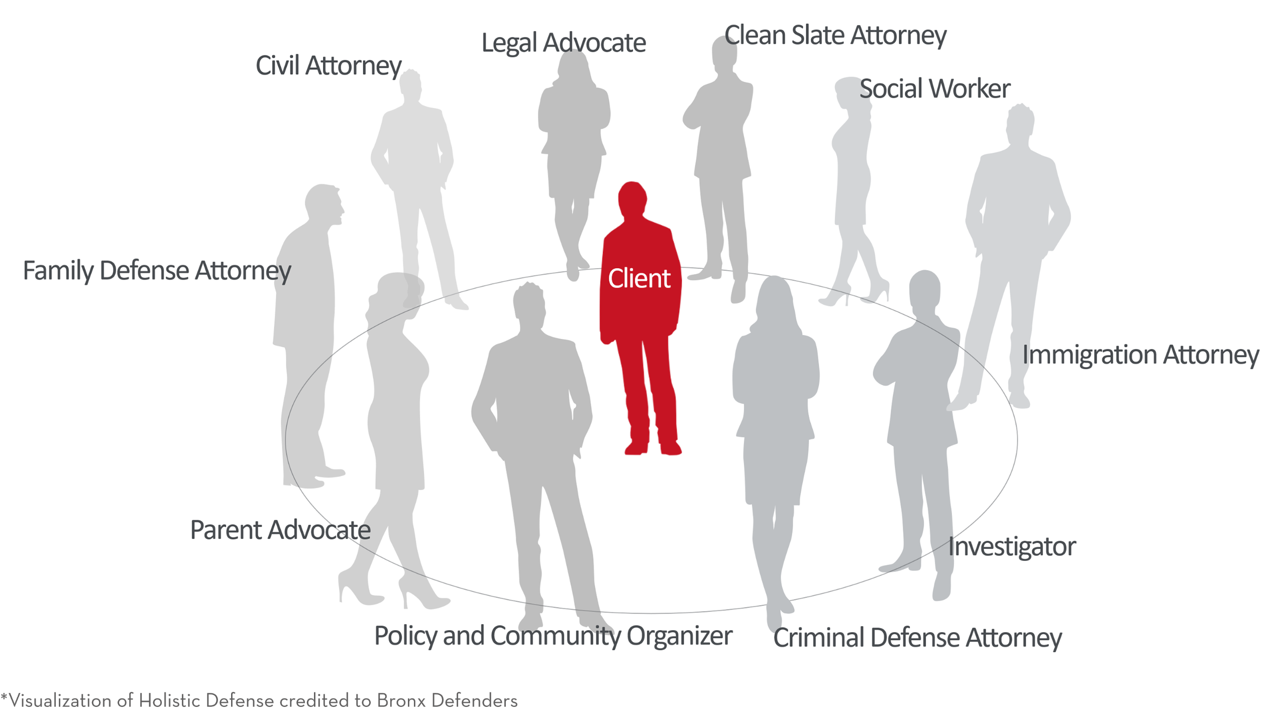 Silhouette of client surrounded by circle of attorneys, social workers and more team members.